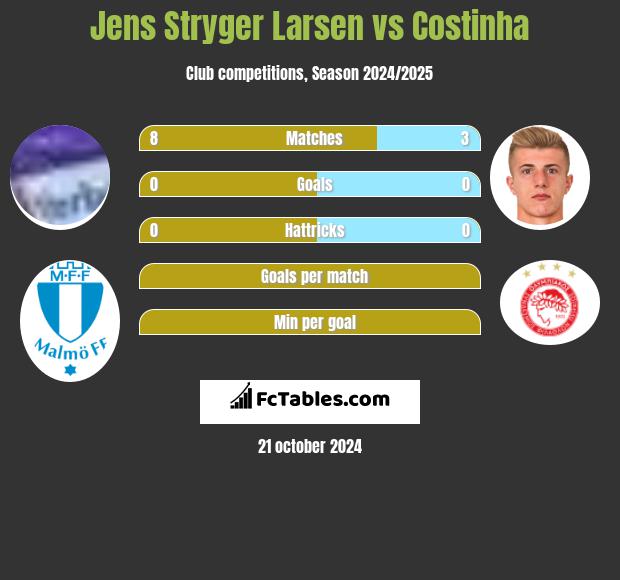 Jens Stryger Larsen vs Costinha h2h player stats