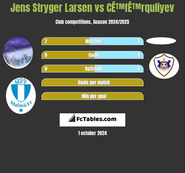 Jens Stryger Larsen vs CÉ™fÉ™rquliyev h2h player stats