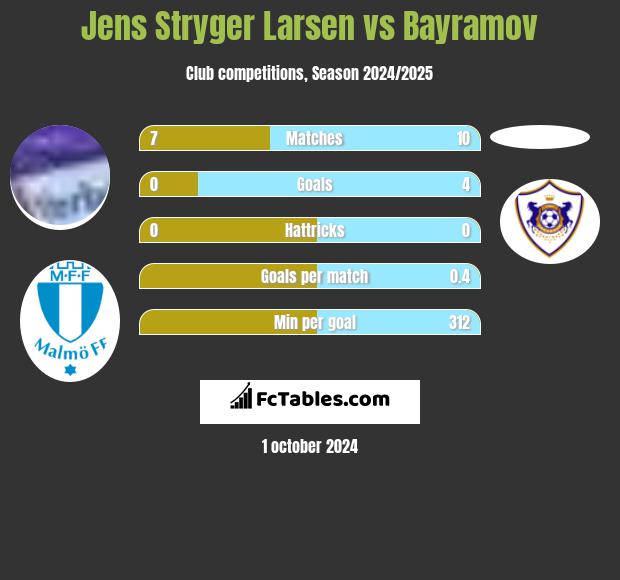 Jens Stryger Larsen vs Bayramov h2h player stats