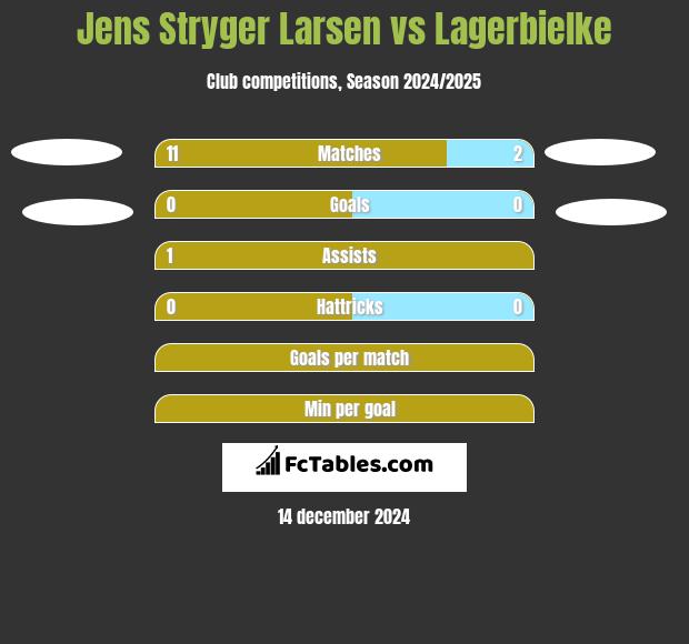 Jens Stryger Larsen vs Lagerbielke h2h player stats