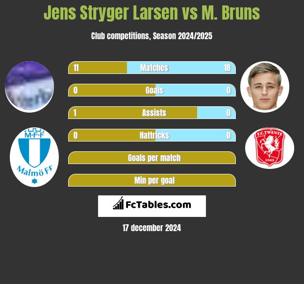 Jens Stryger Larsen vs M. Bruns h2h player stats