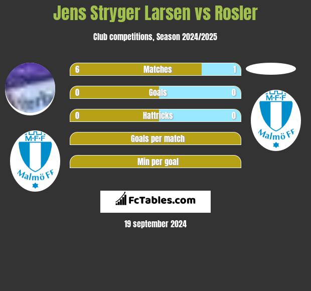 Jens Stryger Larsen vs Rosler h2h player stats