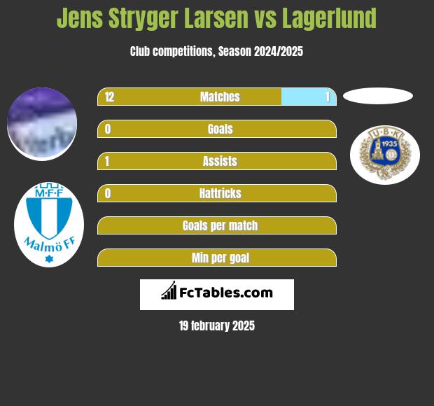 Jens Stryger Larsen vs Lagerlund h2h player stats