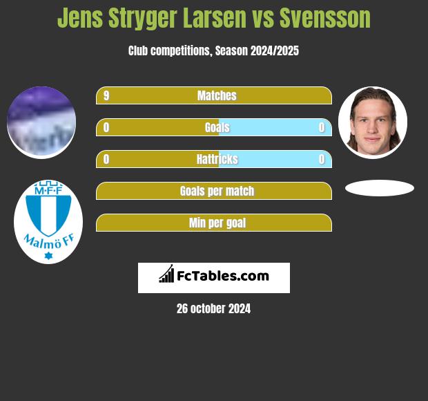 Jens Stryger Larsen vs Svensson h2h player stats