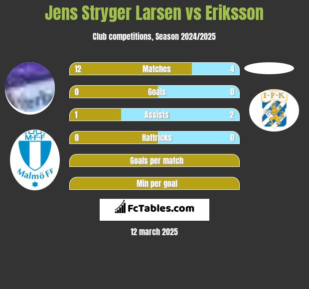 Jens Stryger Larsen vs Eriksson h2h player stats