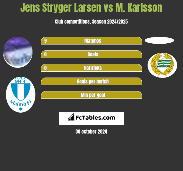 Jens Stryger Larsen vs M. Karlsson h2h player stats