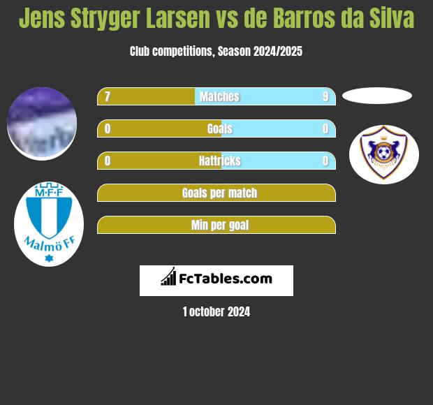 Jens Stryger Larsen vs de Barros da Silva h2h player stats