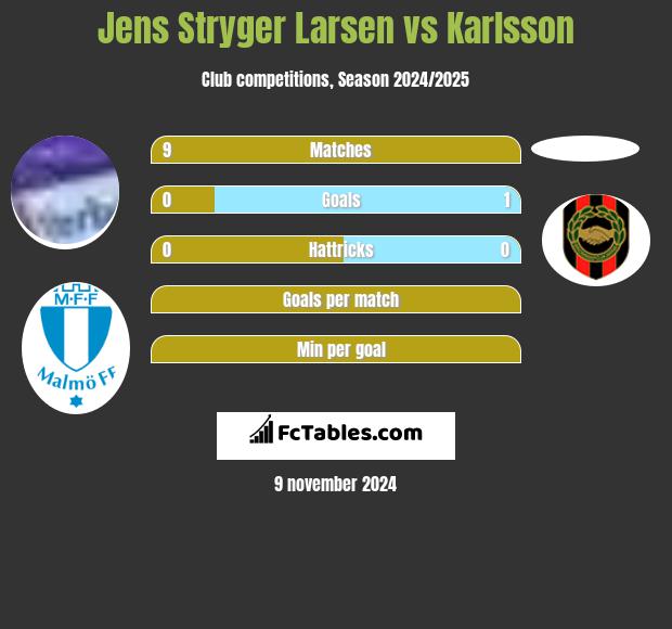 Jens Stryger Larsen vs Karlsson h2h player stats