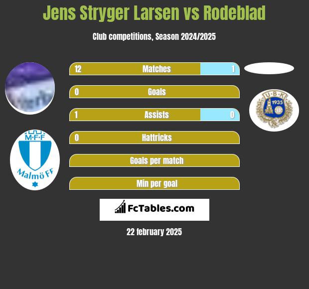 Jens Stryger Larsen vs Rodeblad h2h player stats