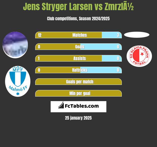 Jens Stryger Larsen vs ZmrzlÃ½ h2h player stats