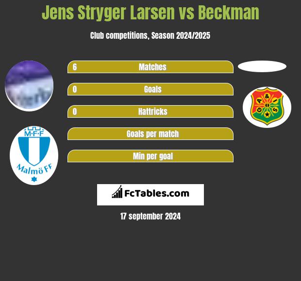 Jens Stryger Larsen vs Beckman h2h player stats