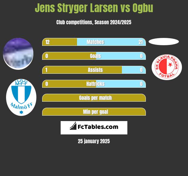 Jens Stryger Larsen vs Ogbu h2h player stats