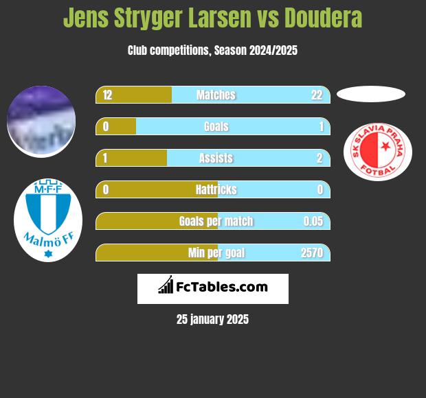 Jens Stryger Larsen vs Doudera h2h player stats