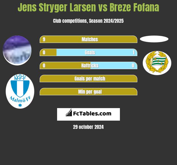 Jens Stryger Larsen vs Breze Fofana h2h player stats