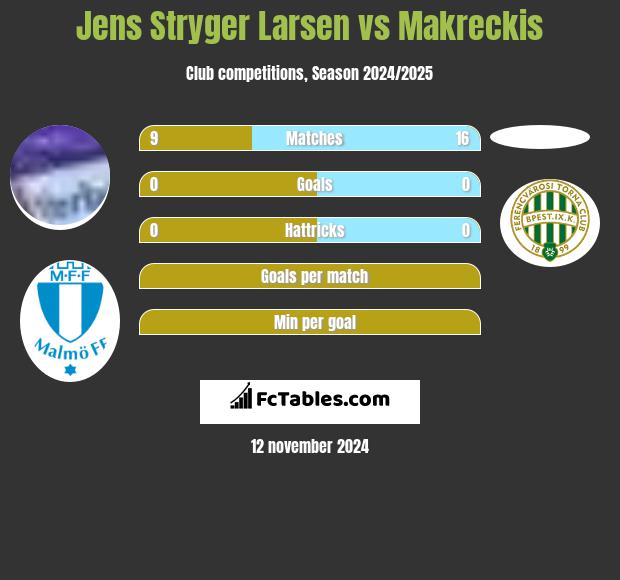 Jens Stryger Larsen vs Makreckis h2h player stats