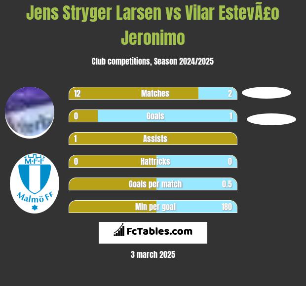 Jens Stryger Larsen vs Vilar EstevÃ£o Jeronimo h2h player stats