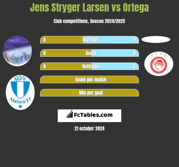 Jens Stryger Larsen vs Ortega h2h player stats