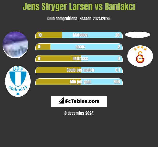 Jens Stryger Larsen vs Bardakcı h2h player stats