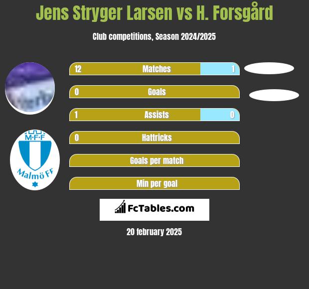 Jens Stryger Larsen vs H. Forsgård h2h player stats