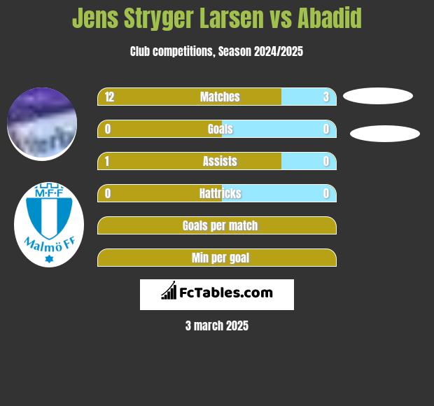 Jens Stryger Larsen vs Abadid h2h player stats