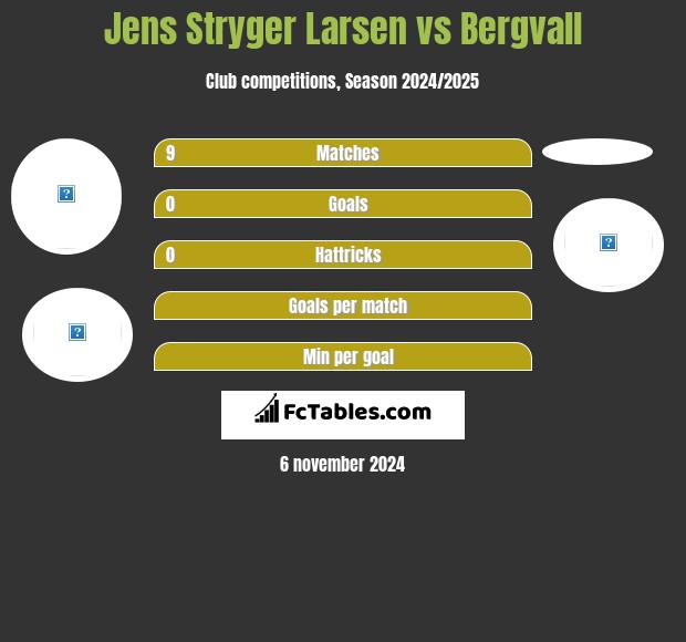 Jens Stryger Larsen vs Bergvall h2h player stats