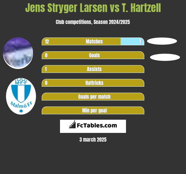 Jens Stryger Larsen vs T. Hartzell h2h player stats