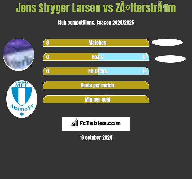 Jens Stryger Larsen vs ZÃ¤tterstrÃ¶m h2h player stats