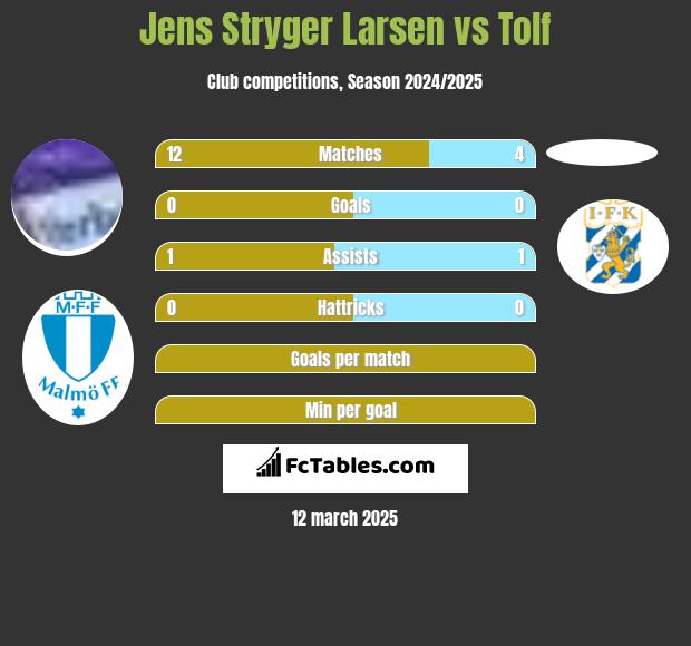 Jens Stryger Larsen vs Tolf h2h player stats