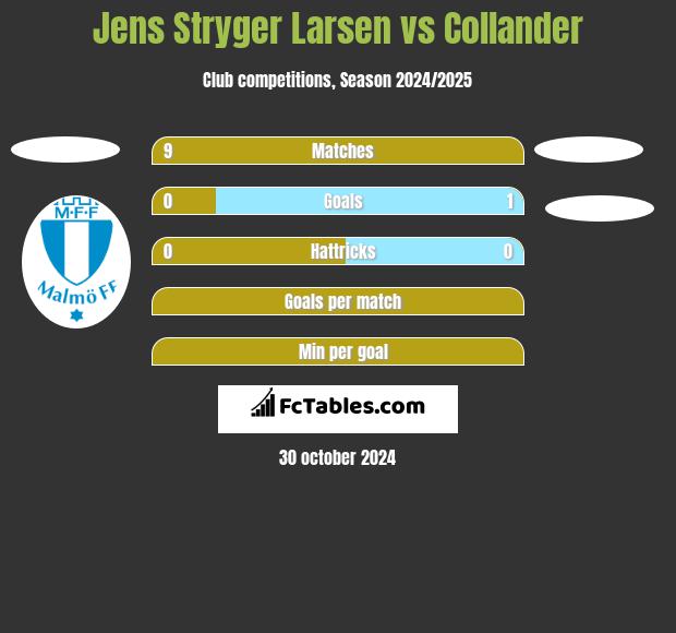 Jens Stryger Larsen vs Collander h2h player stats