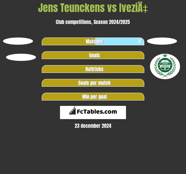 Jens Teunckens vs IveziÄ‡ h2h player stats