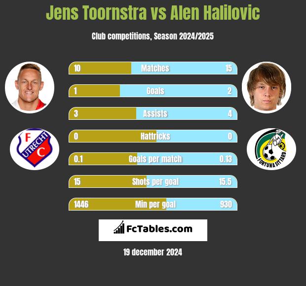 Jens Toornstra vs Alen Halilovic h2h player stats