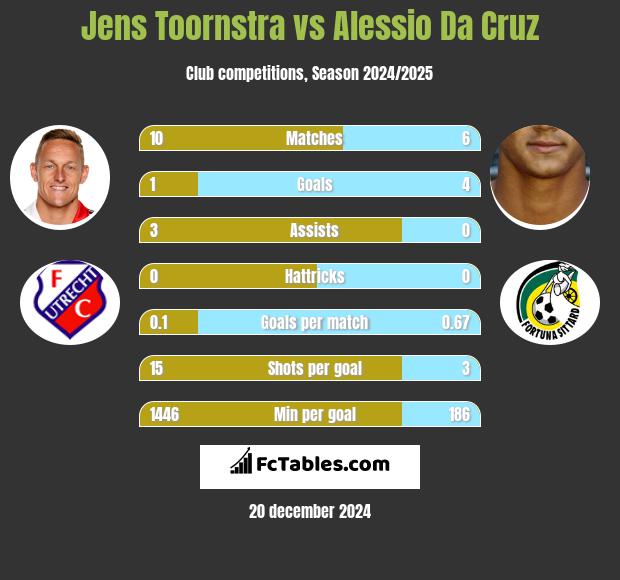 Jens Toornstra vs Alessio Da Cruz h2h player stats