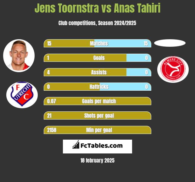 Jens Toornstra vs Anas Tahiri h2h player stats