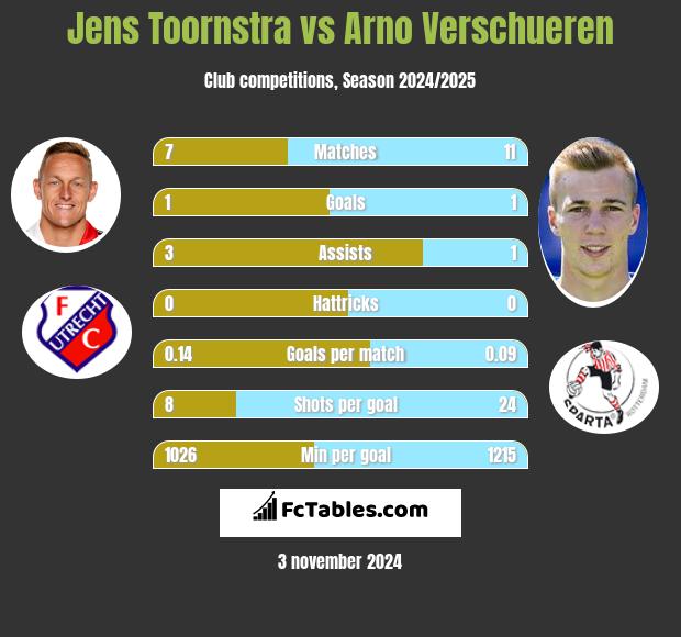 Jens Toornstra vs Arno Verschueren h2h player stats