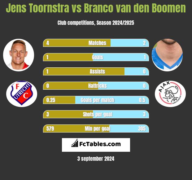 Jens Toornstra vs Branco van den Boomen h2h player stats