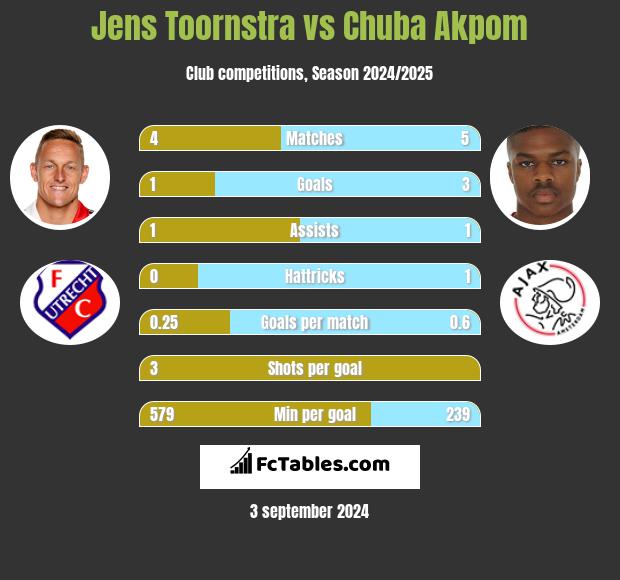 Jens Toornstra vs Chuba Akpom h2h player stats