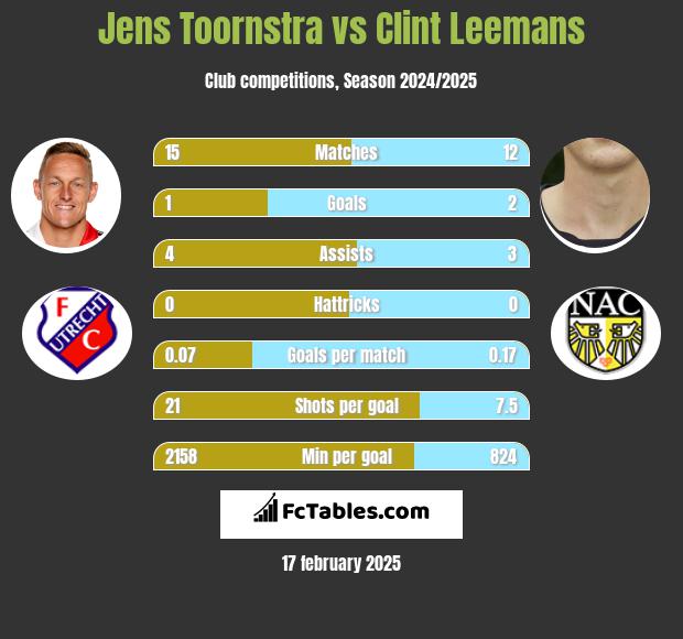 Jens Toornstra vs Clint Leemans h2h player stats