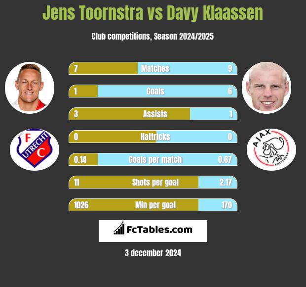 Jens Toornstra vs Davy Klaassen h2h player stats