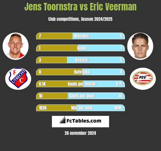 Jens Toornstra vs Eric Veerman h2h player stats