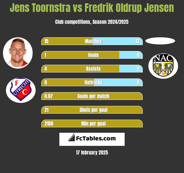 Jens Toornstra vs Fredrik Oldrup Jensen h2h player stats