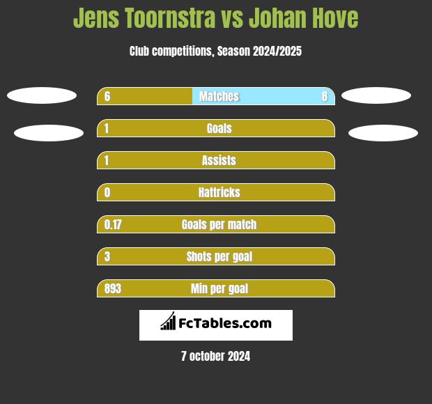 Jens Toornstra vs Johan Hove h2h player stats