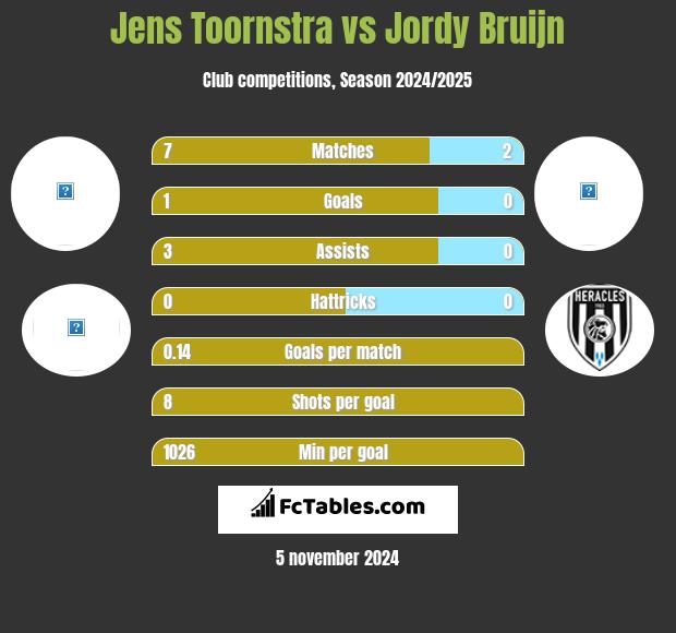 Jens Toornstra vs Jordy Bruijn h2h player stats