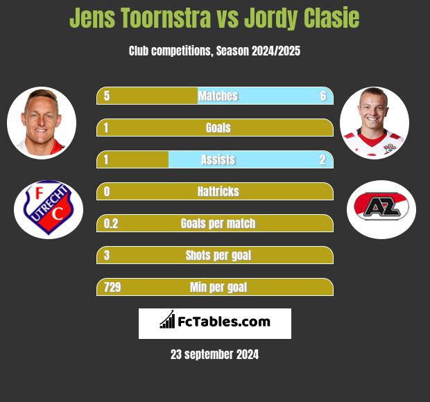 Jens Toornstra vs Jordy Clasie h2h player stats