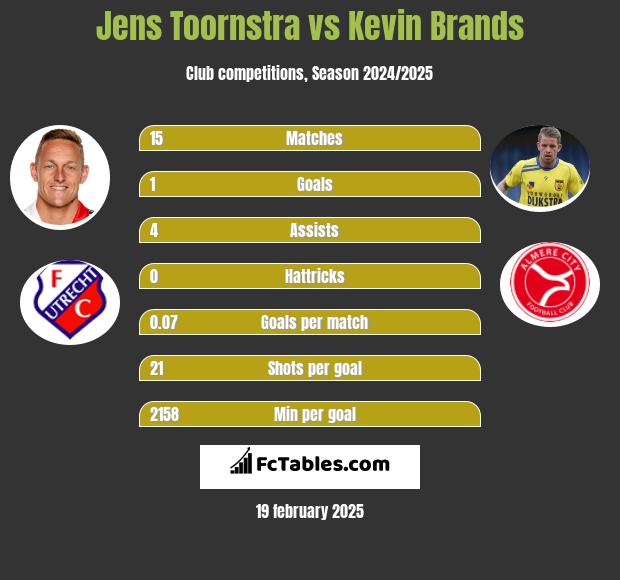 Jens Toornstra vs Kevin Brands h2h player stats