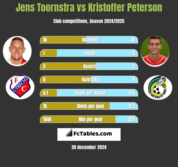 Jens Toornstra vs Kristoffer Peterson h2h player stats