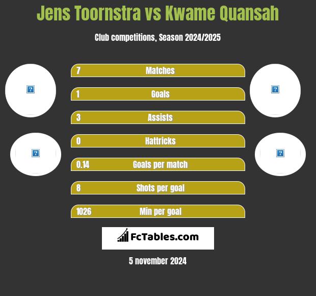 Jens Toornstra vs Kwame Quansah h2h player stats