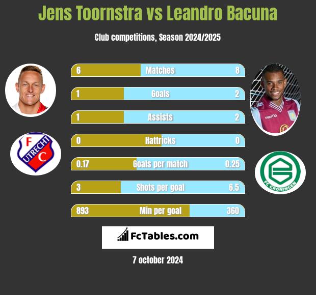 Jens Toornstra vs Leandro Bacuna h2h player stats