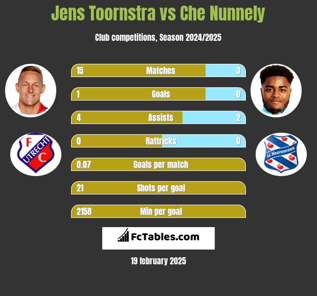 Jens Toornstra vs Che Nunnely h2h player stats