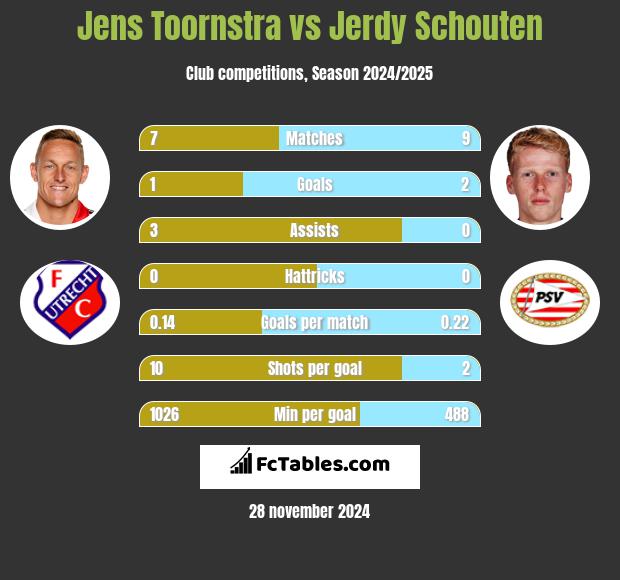 Jens Toornstra vs Jerdy Schouten h2h player stats