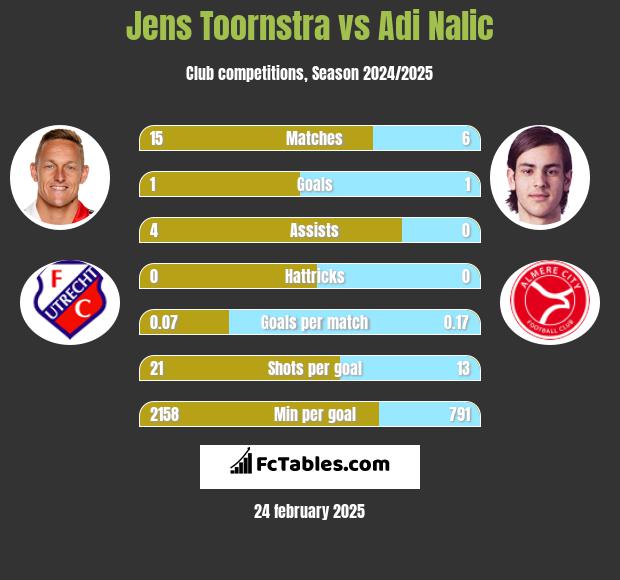 Jens Toornstra vs Adi Nalic h2h player stats